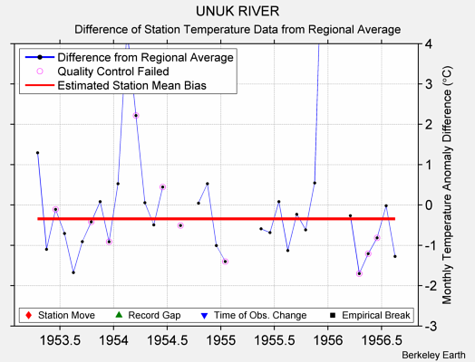 UNUK RIVER difference from regional expectation