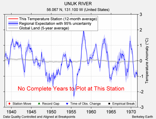 UNUK RIVER comparison to regional expectation