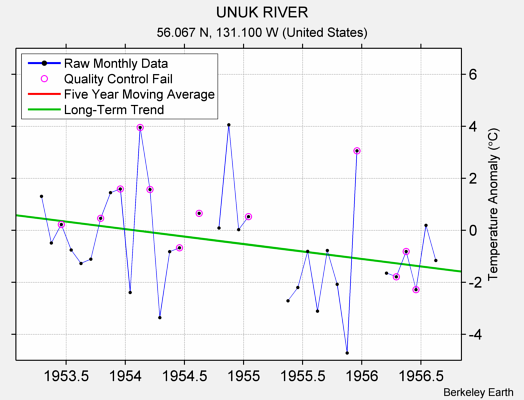 UNUK RIVER Raw Mean Temperature