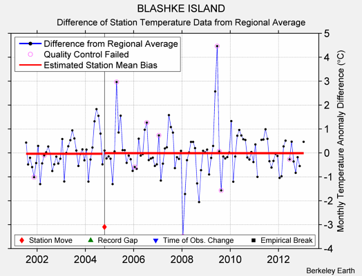 BLASHKE ISLAND difference from regional expectation