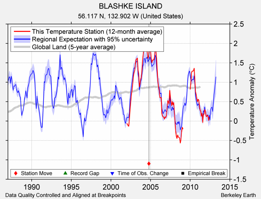 BLASHKE ISLAND comparison to regional expectation