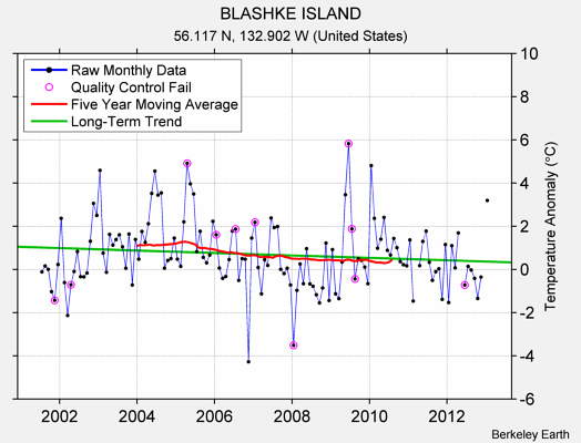 BLASHKE ISLAND Raw Mean Temperature