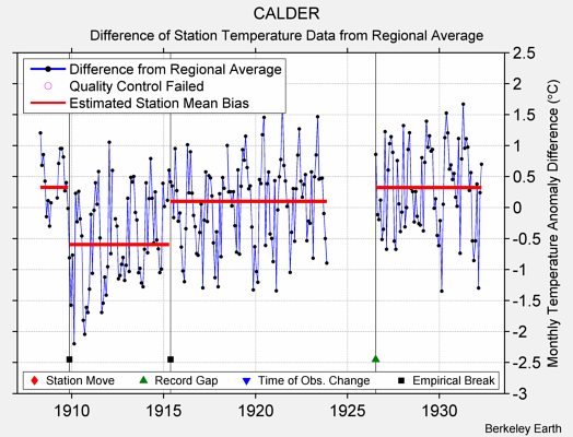 CALDER difference from regional expectation