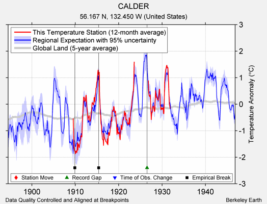 CALDER comparison to regional expectation