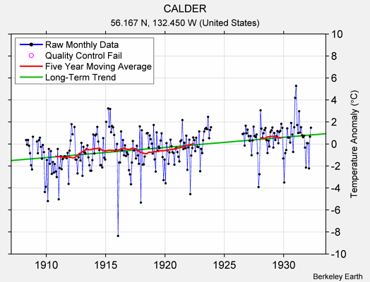 CALDER Raw Mean Temperature