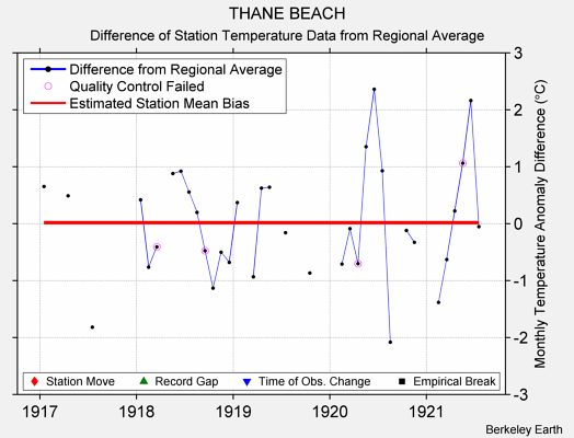 THANE BEACH difference from regional expectation