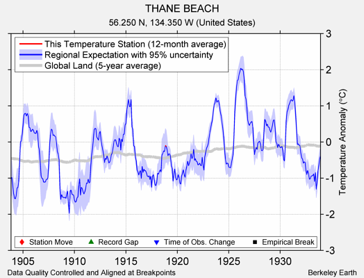 THANE BEACH comparison to regional expectation