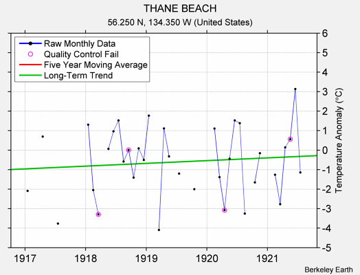 THANE BEACH Raw Mean Temperature