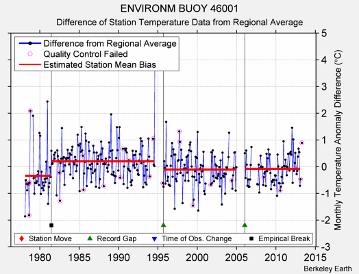 ENVIRONM BUOY 46001 difference from regional expectation