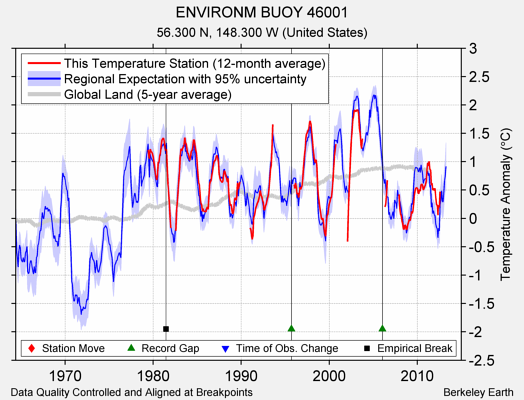 ENVIRONM BUOY 46001 comparison to regional expectation