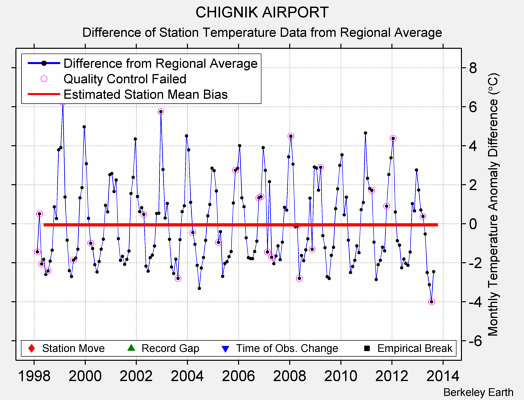 CHIGNIK AIRPORT difference from regional expectation