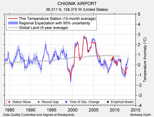 CHIGNIK AIRPORT comparison to regional expectation