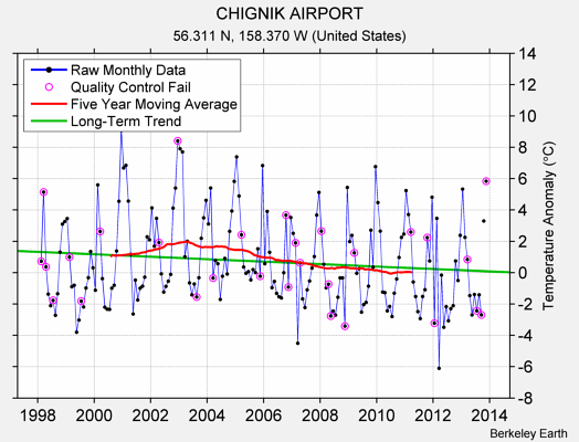 CHIGNIK AIRPORT Raw Mean Temperature