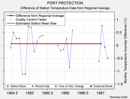 PORT PROTECTION difference from regional expectation