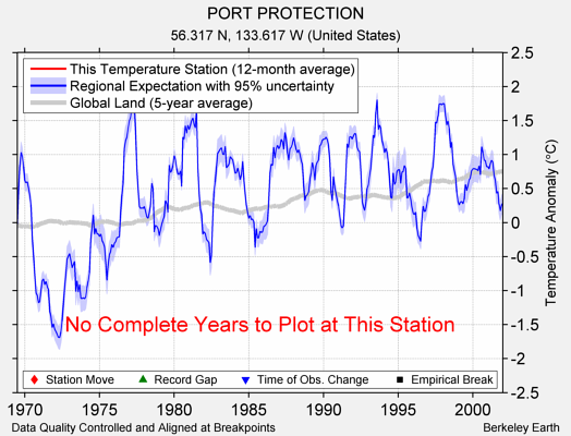 PORT PROTECTION comparison to regional expectation