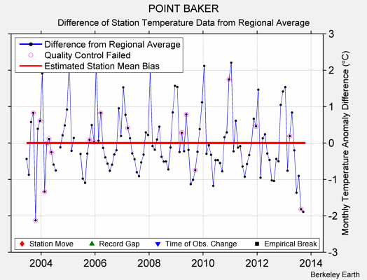 POINT BAKER difference from regional expectation