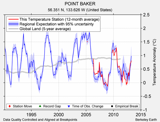 POINT BAKER comparison to regional expectation