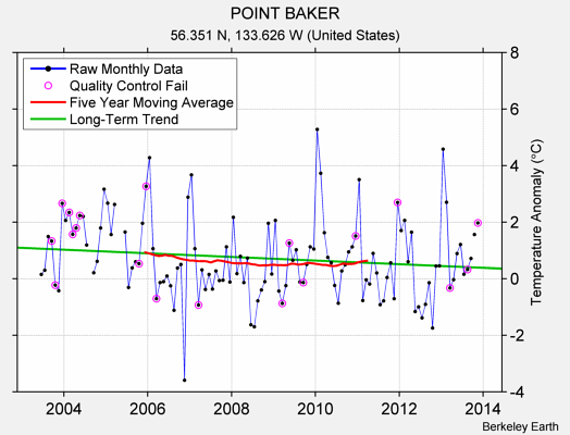 POINT BAKER Raw Mean Temperature