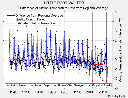 LITTLE PORT WALTER difference from regional expectation