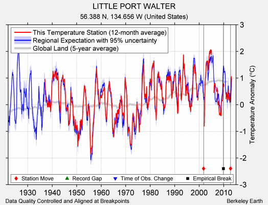 LITTLE PORT WALTER comparison to regional expectation