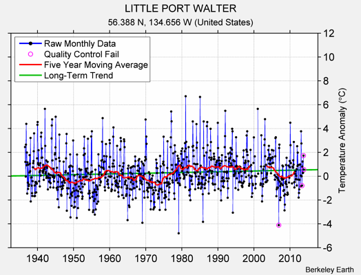 LITTLE PORT WALTER Raw Mean Temperature