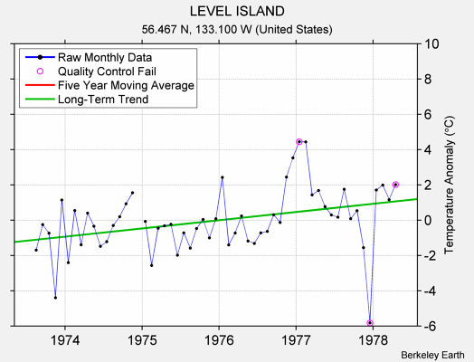 LEVEL ISLAND Raw Mean Temperature