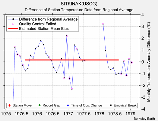 SITKINAK(USCG) difference from regional expectation