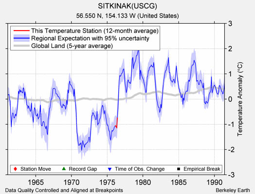 SITKINAK(USCG) comparison to regional expectation