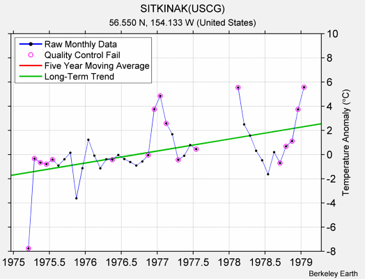 SITKINAK(USCG) Raw Mean Temperature