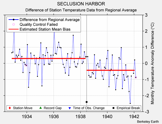 SECLUSION HARBOR difference from regional expectation