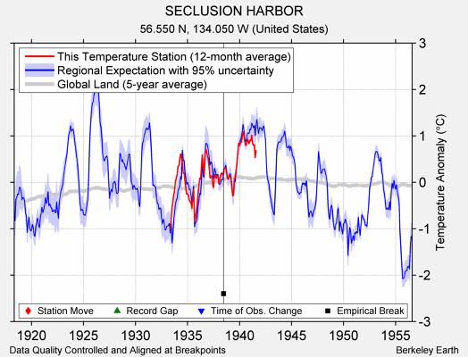 SECLUSION HARBOR comparison to regional expectation