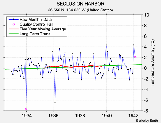 SECLUSION HARBOR Raw Mean Temperature