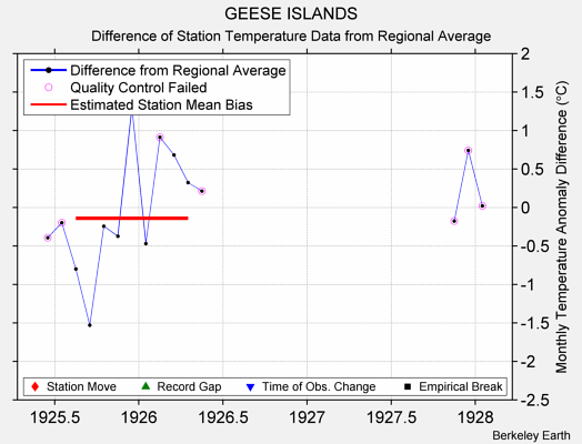 GEESE ISLANDS difference from regional expectation