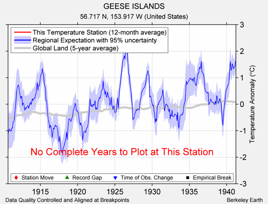 GEESE ISLANDS comparison to regional expectation