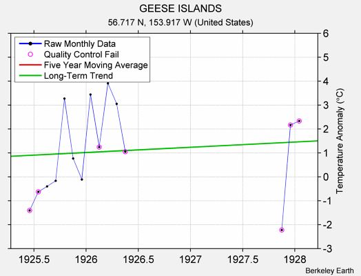 GEESE ISLANDS Raw Mean Temperature