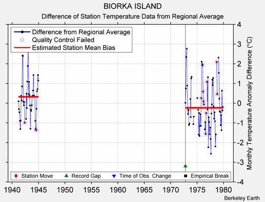 BIORKA ISLAND difference from regional expectation