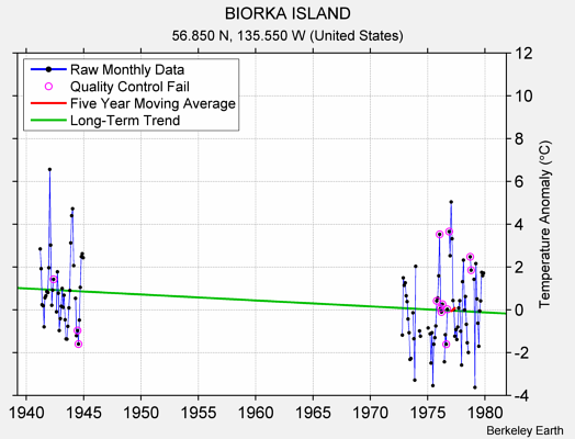 BIORKA ISLAND Raw Mean Temperature