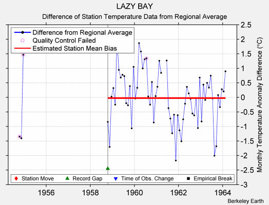 LAZY BAY difference from regional expectation