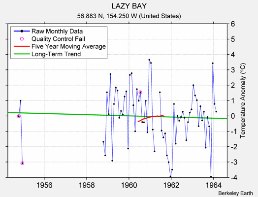 LAZY BAY Raw Mean Temperature