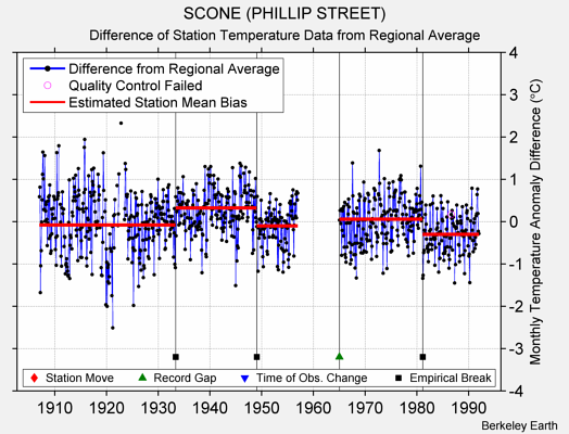 SCONE (PHILLIP STREET) difference from regional expectation