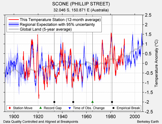 SCONE (PHILLIP STREET) comparison to regional expectation