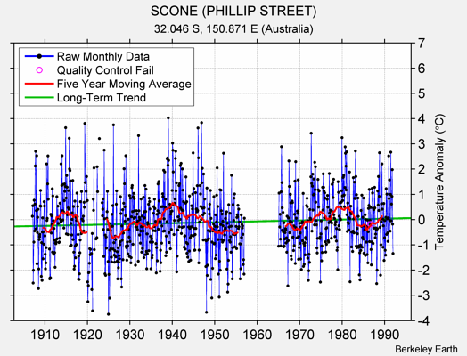 SCONE (PHILLIP STREET) Raw Mean Temperature