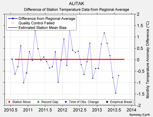 ALITAK difference from regional expectation