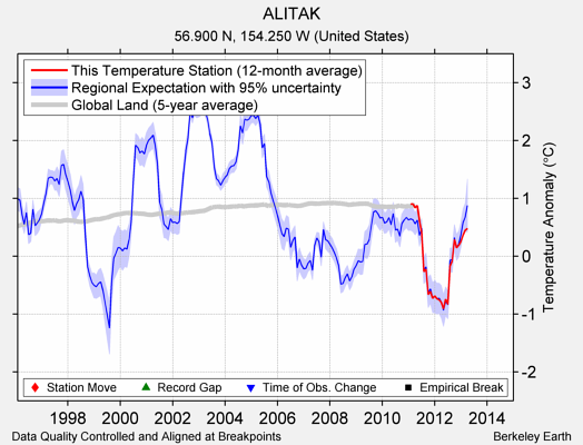 ALITAK comparison to regional expectation