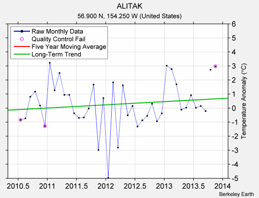 ALITAK Raw Mean Temperature