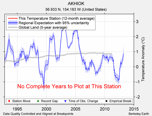 AKHIOK comparison to regional expectation