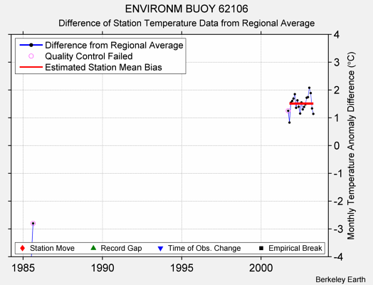 ENVIRONM BUOY 62106 difference from regional expectation