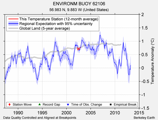 ENVIRONM BUOY 62106 comparison to regional expectation