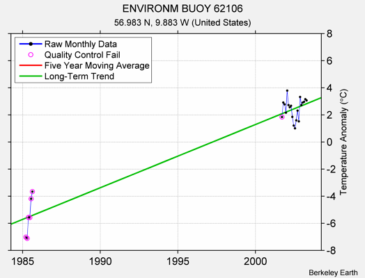 ENVIRONM BUOY 62106 Raw Mean Temperature