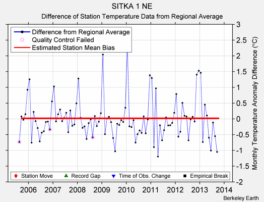 SITKA 1 NE difference from regional expectation